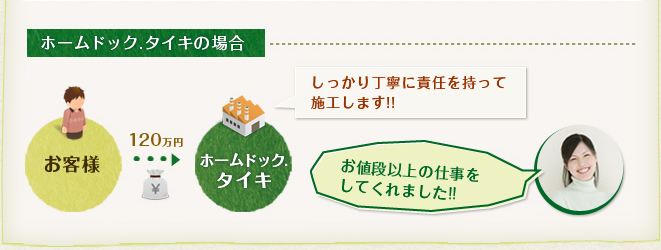 ホームドック.タイキの場合